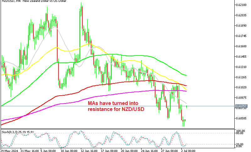 NZD/USD H4 chart heading down