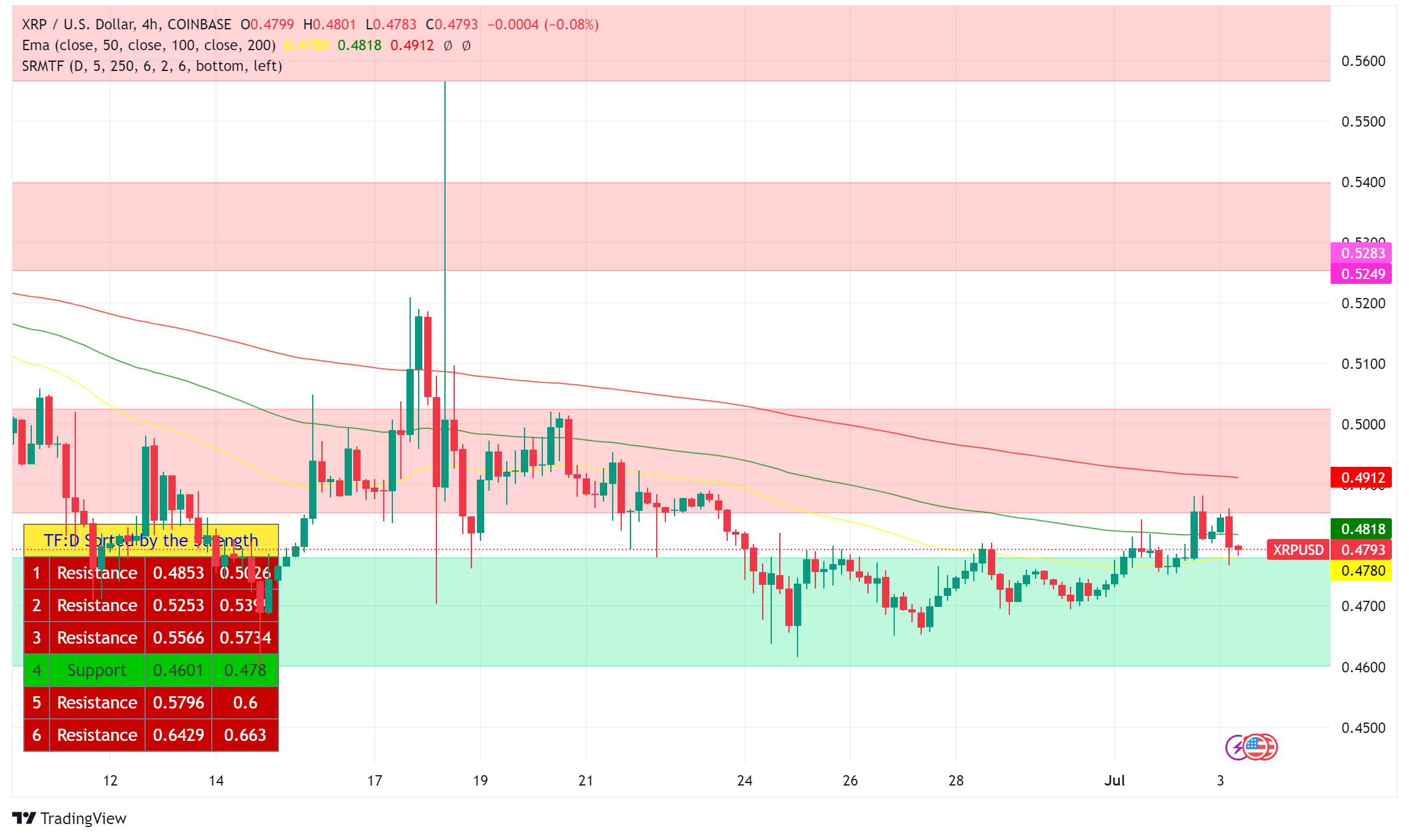 XRP Price Caught in Legal Limbo, Eyes Breakout Despite Lawsuit
