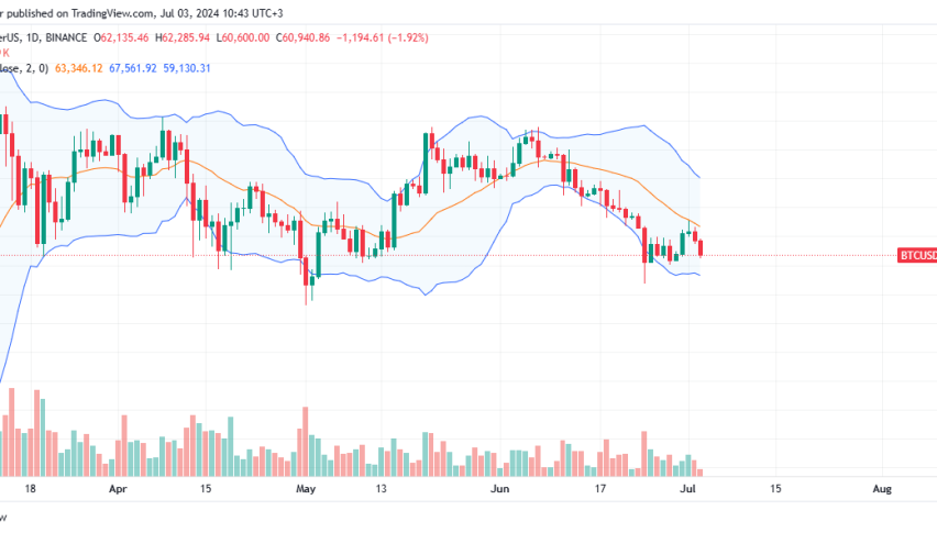 Bitcoin Daily Chart for July 3