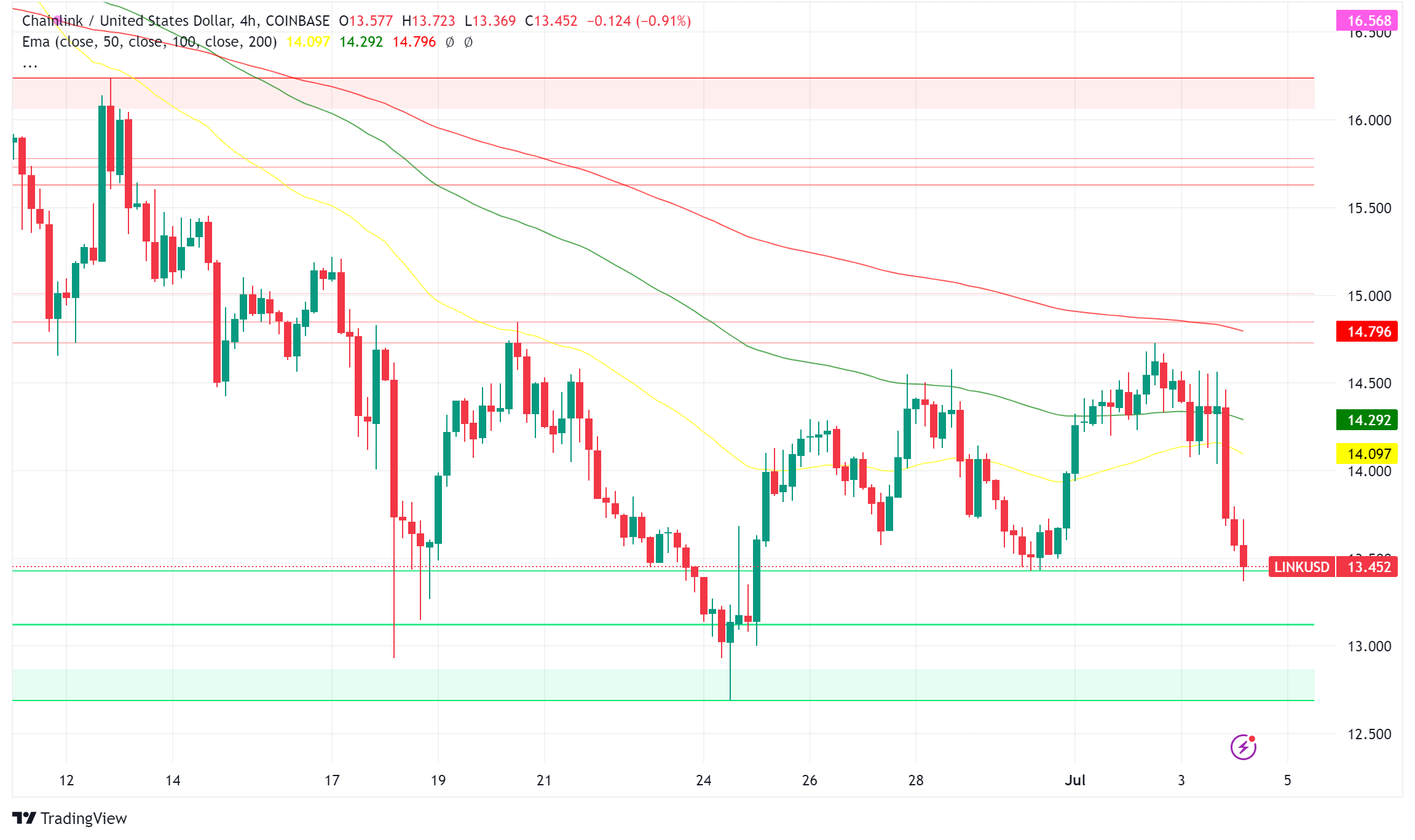 Chainlink (LINK) Soars on Landmark Partnership with Fidelity and Sygnum