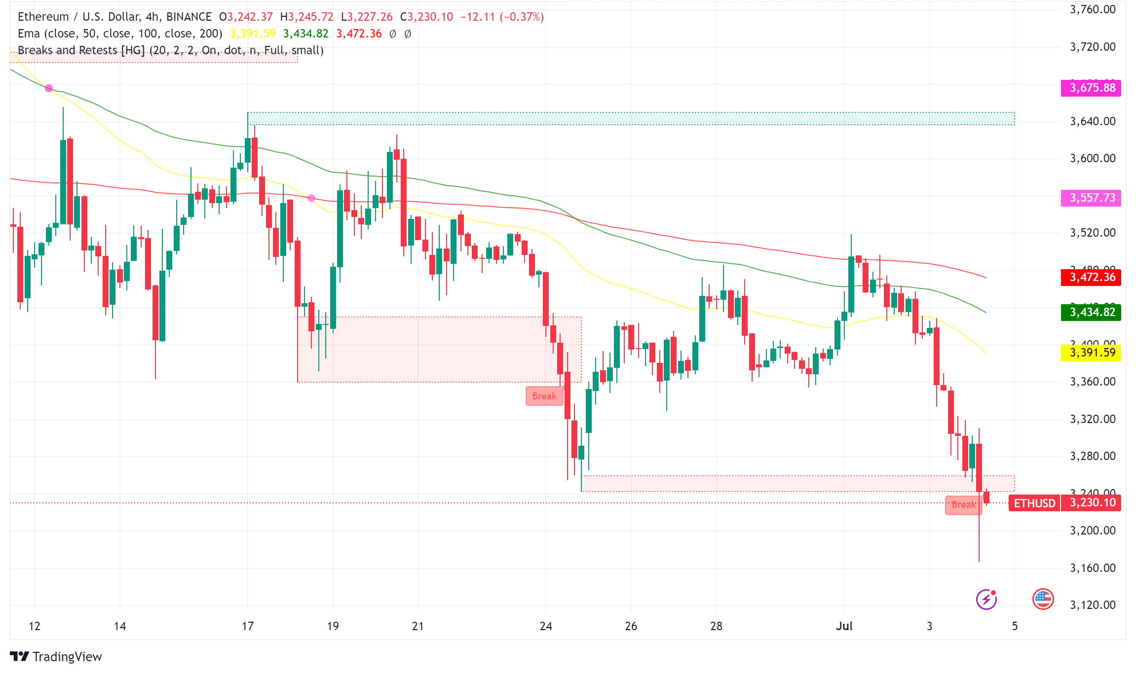 Ethereum Price Stumbles as Spot ETF Launch Looms