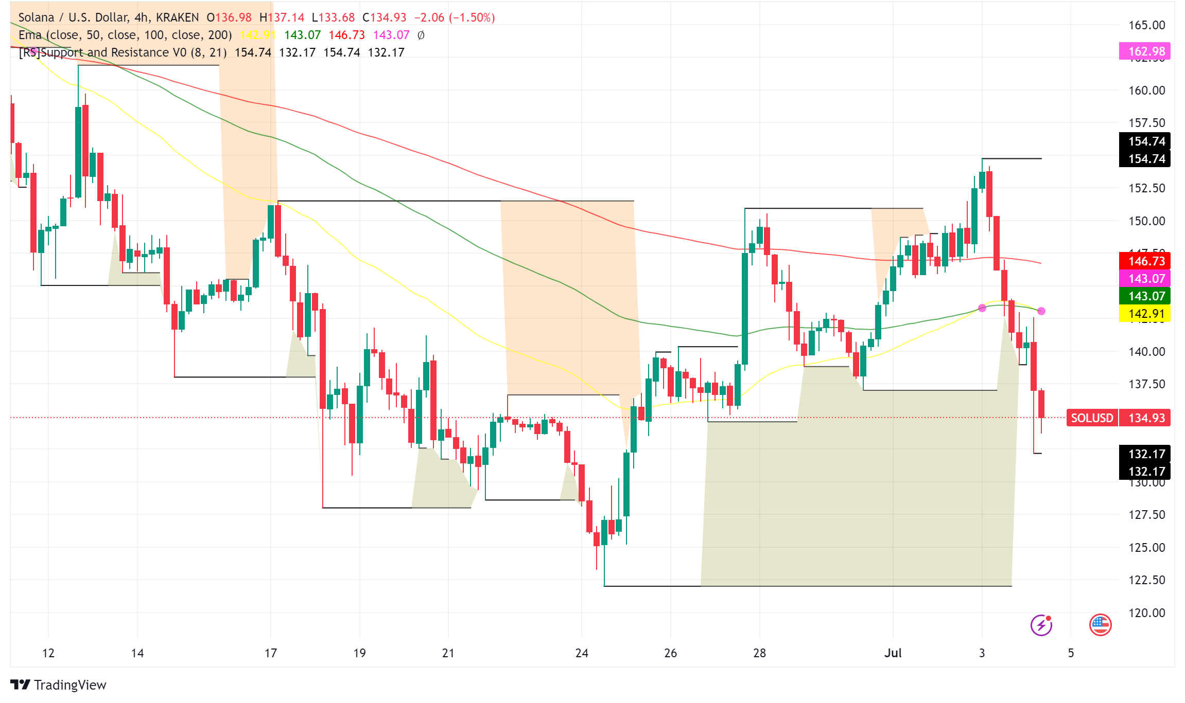 Solana Price Falls Despite Strong Network Fundamentals: A Look at On-Chain Activity and Potential Catalysts