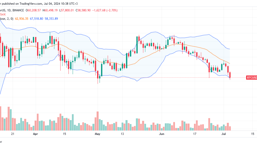 Bitcoin daily chart for July 4