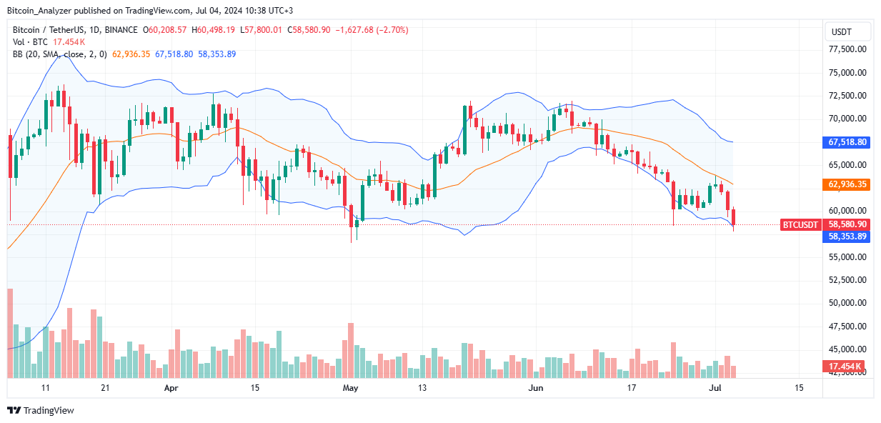 Bitcoin daily chart for July 4
