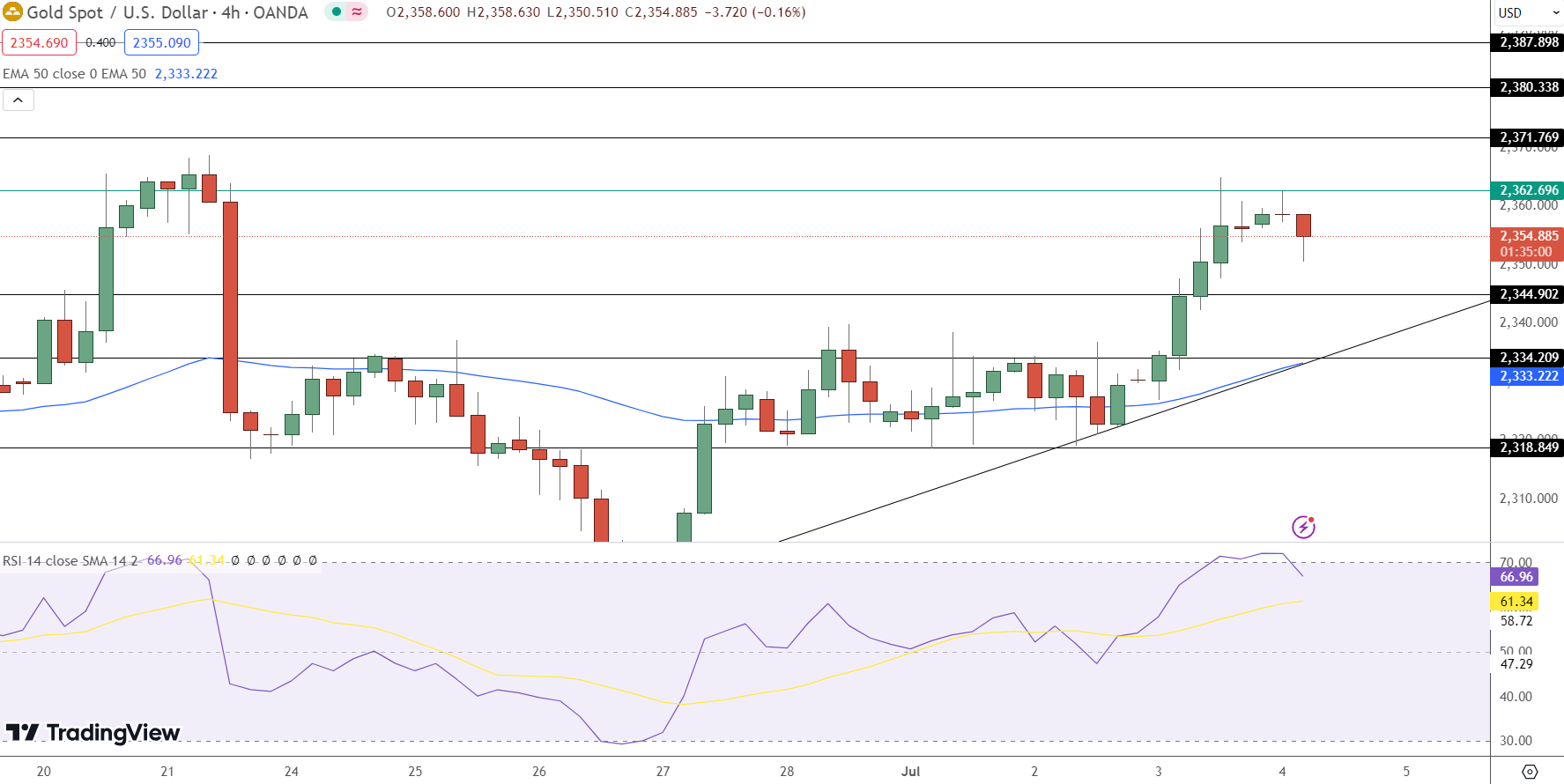 GOLD Price Chart - Source: Tradingview