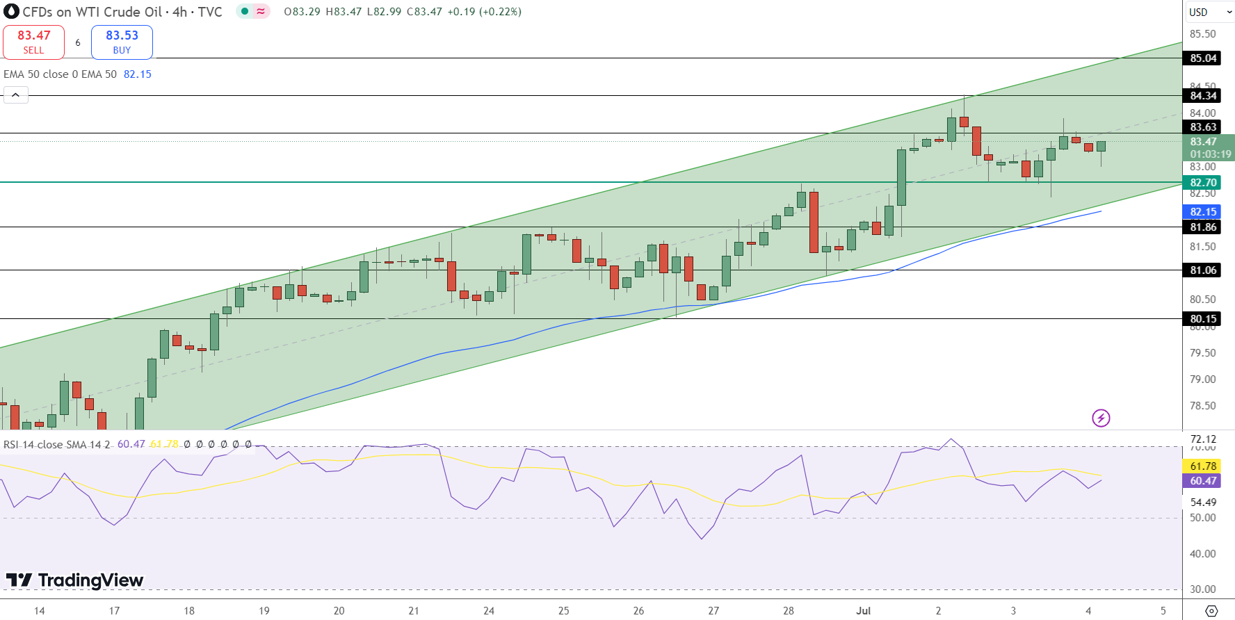 WTI Crude Oil Price Chart - Source: Tradingview
