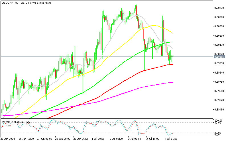 Pullback Seems Complete in USD/CHF H1 Chart