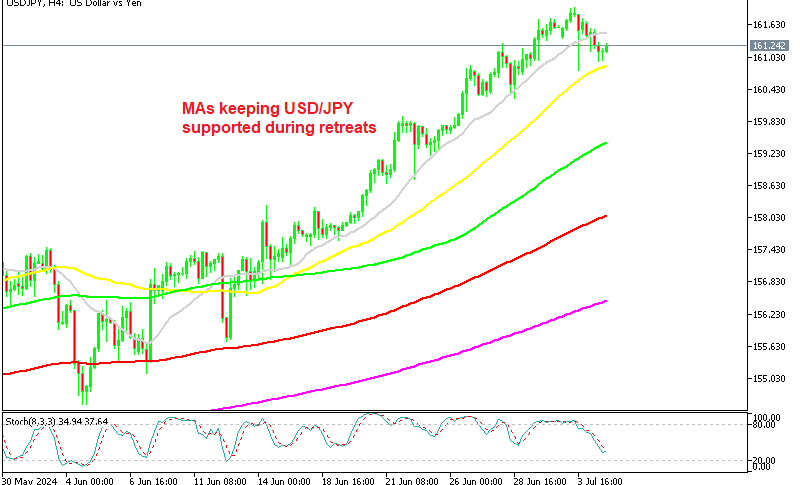 USD/JPY still supported on the H4 Chart