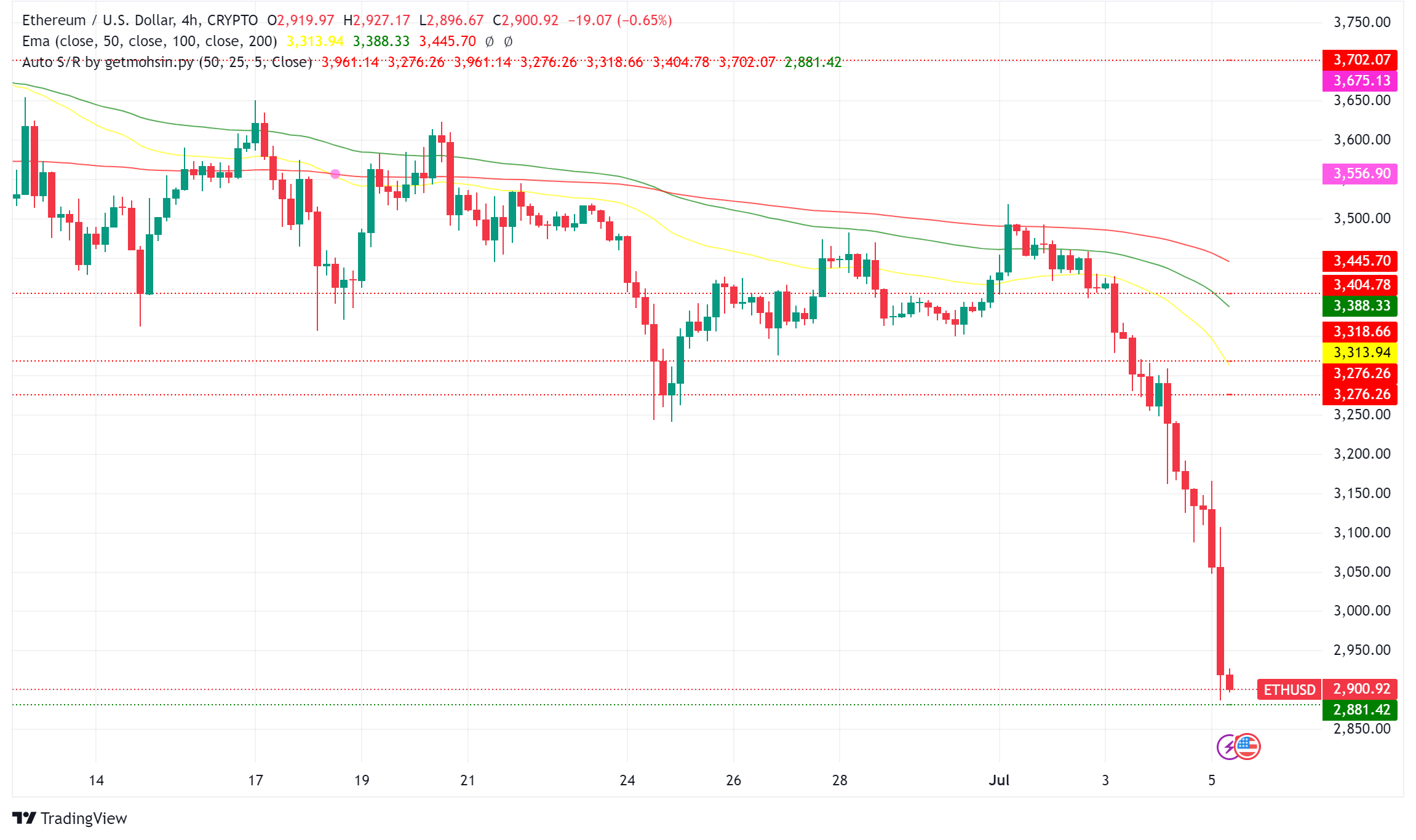 Ethereum in Limbo: Price Tumbles Amid Market Downturn, But Hope Flickers with ETF Launch on Horizon