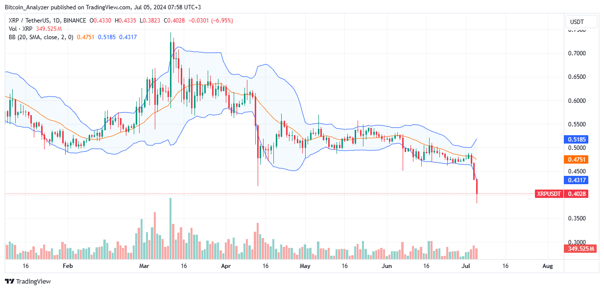 XRP Daily Chart for July 5