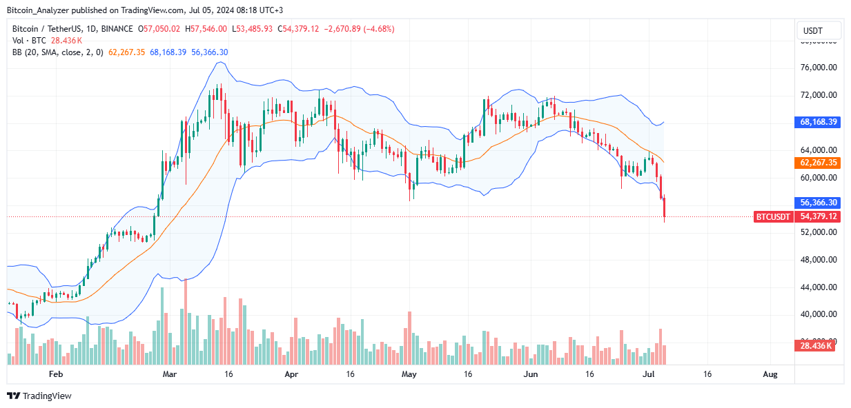 Bitcoin Daily Chart for July 5