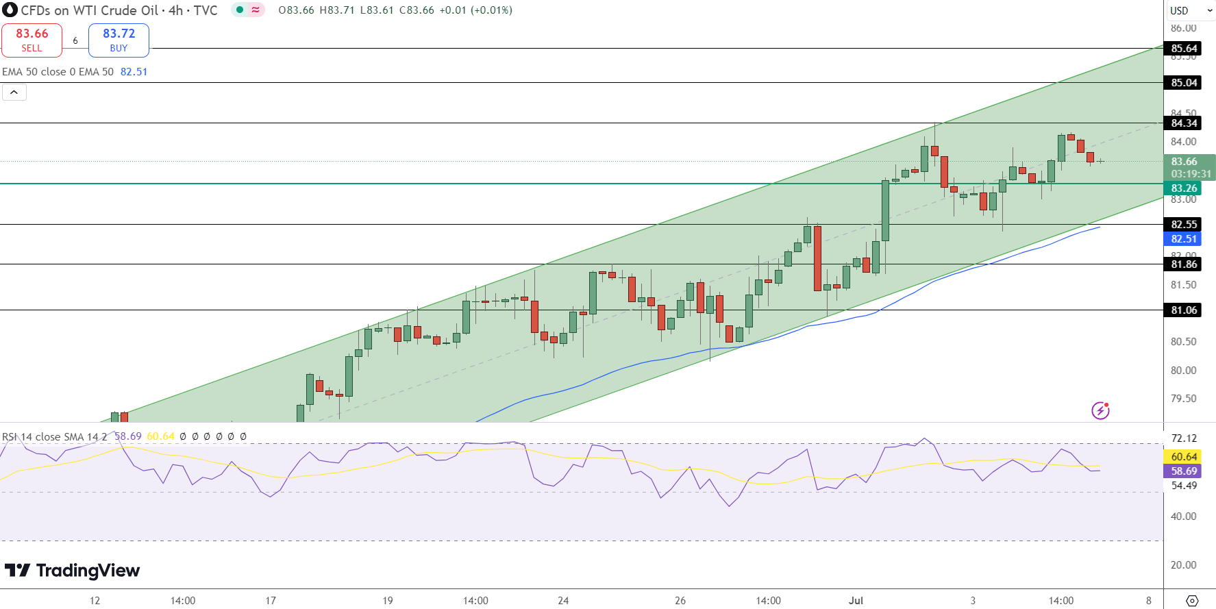 WTI Crude Oil Price Chart - Source: Tradingview