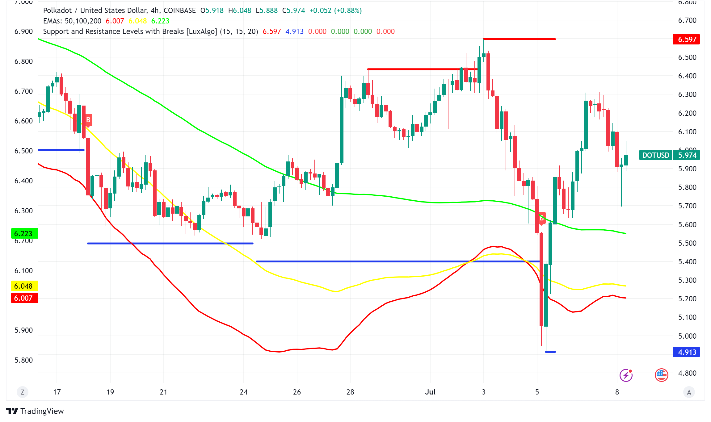 Polkadot (DOT) Price Read to Surge? Analysts Eye Breakout