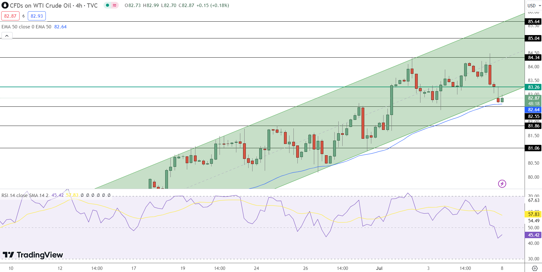 Crude oil Price Chart - Source: Tradingview