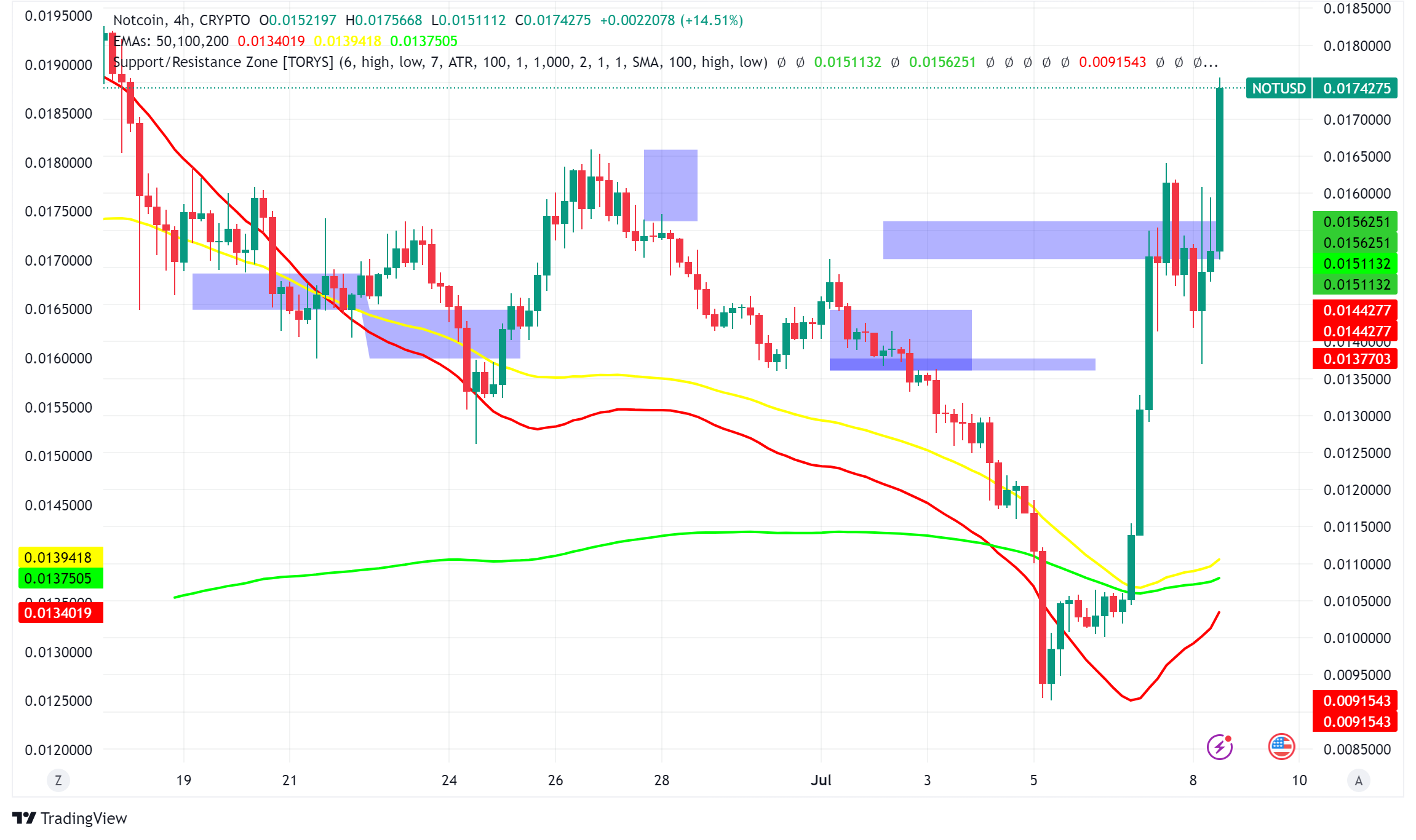 Notcoin (NOT) Soars Amid Crypto Market Rebound: Can it Sustain the Gains? -  Forex News by FX Leaders