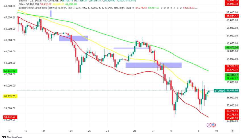 Bitcoin Rebounds After Early Slump, But German Sale Looms Large