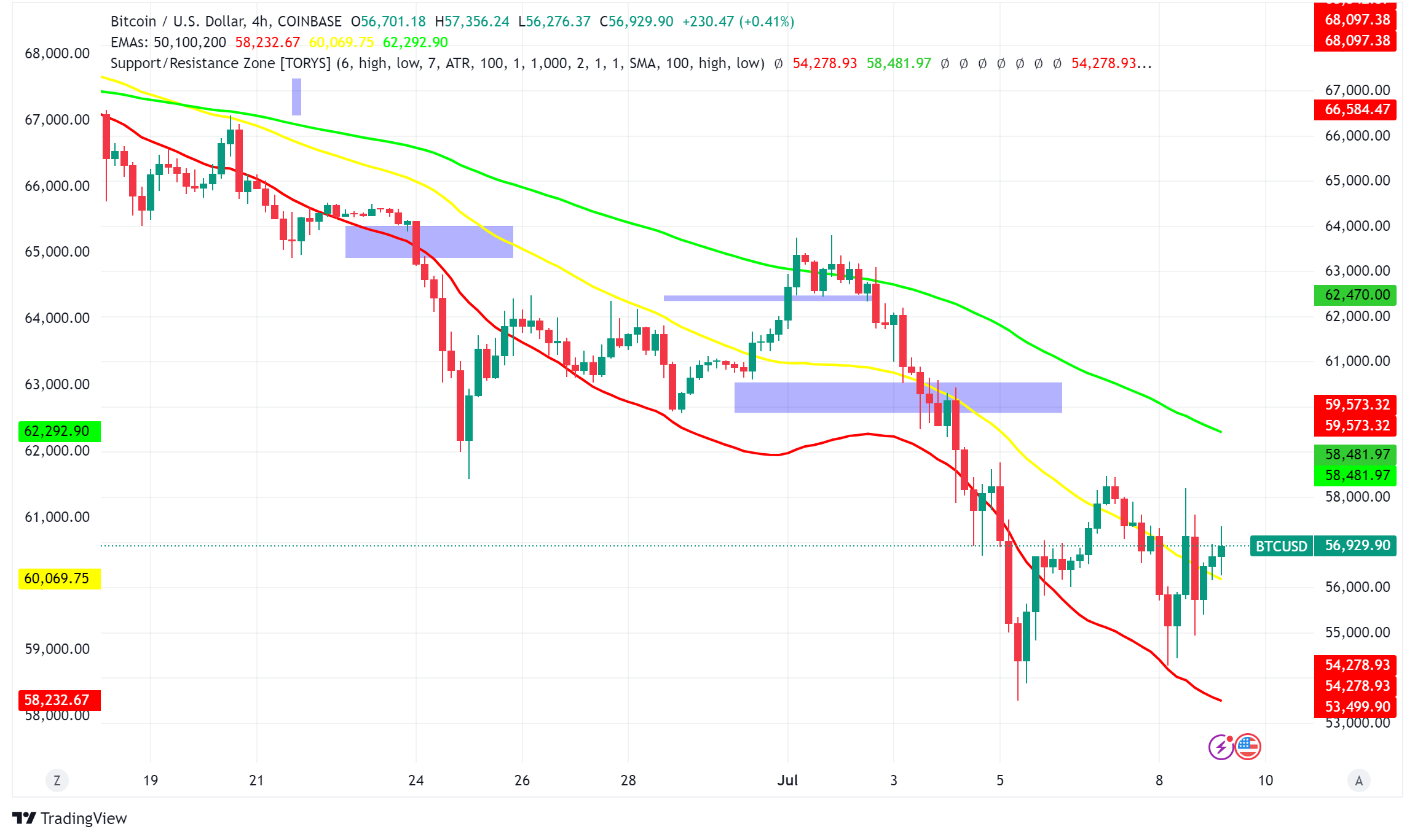 Bitcoin Rebounds After Early Slump, But German Sale Looms Large