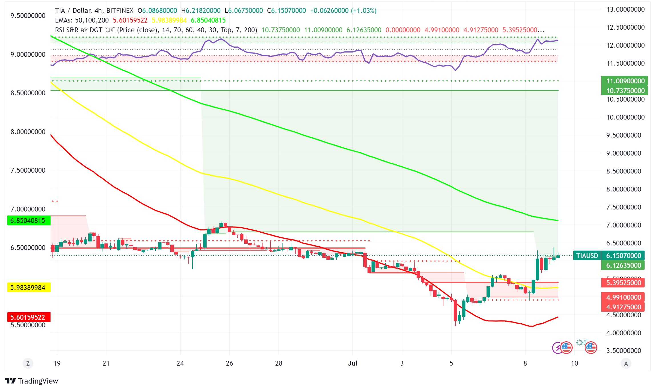 Celestia (TIA) Rallies Amidst Bullish Sentiment and Unusual Trading  Activity - Forex News by FX Leaders