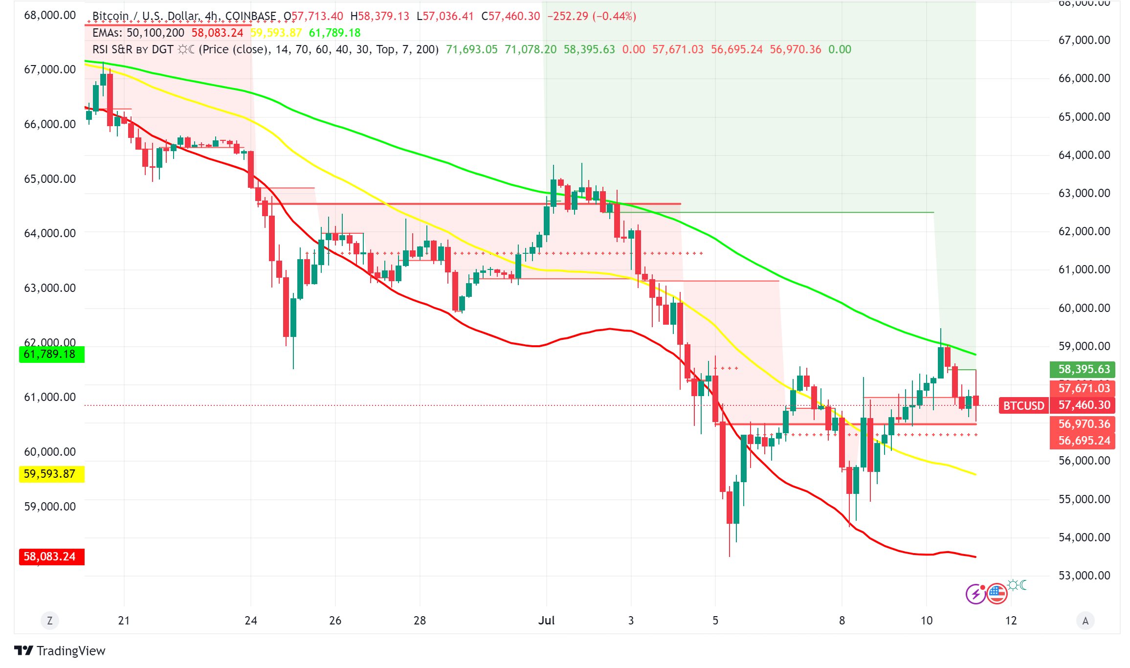 Bitcoin Struggles to Regain Momentum After Deepest Correction in 24 Months