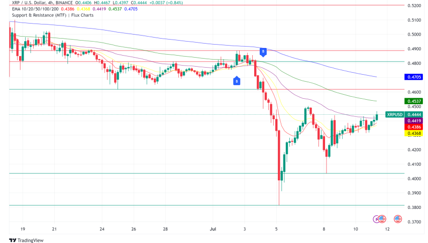 XRP Price Enjoys Strong Support at $0.40: Bullish Breakout Next?