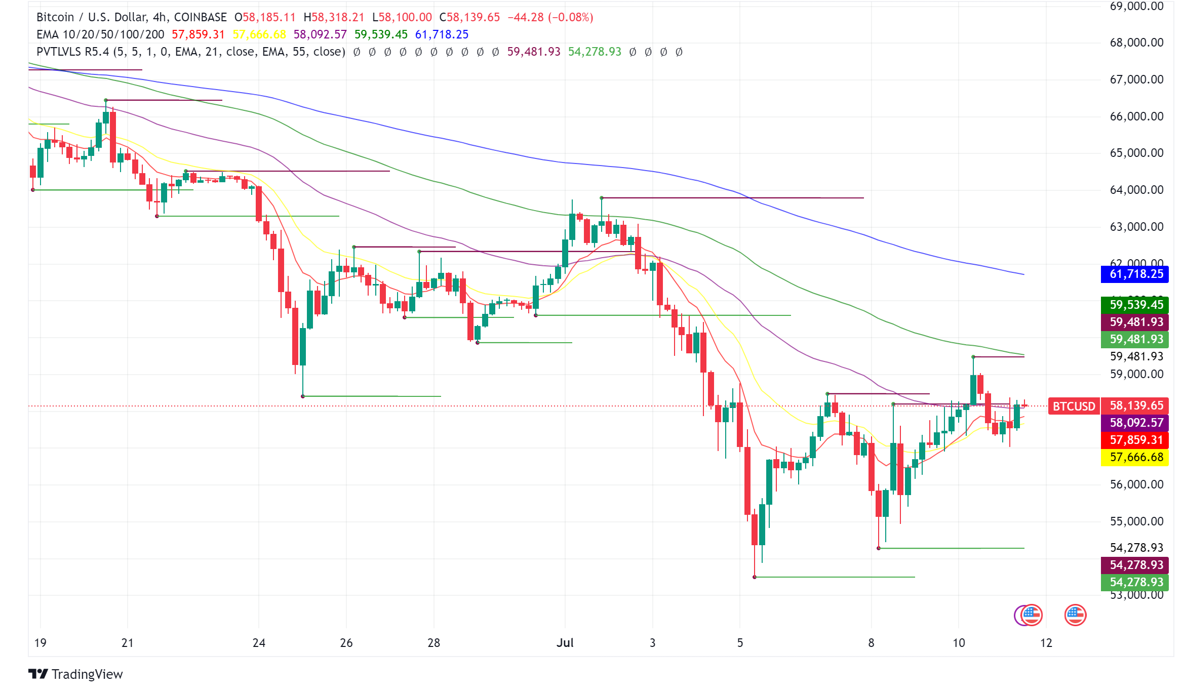 Crypto Market Sentiment Divided as Bitcoin Price Stalls