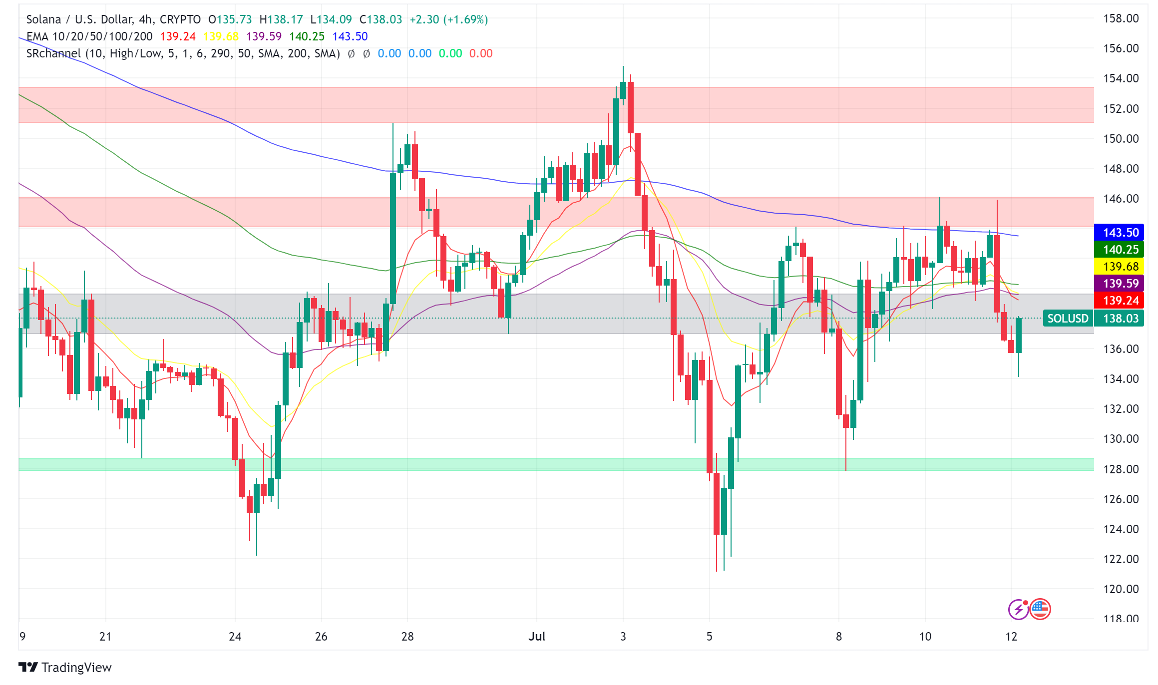 Solana (SOL) Poised for Rebound After Recent Dip, Analysts Say