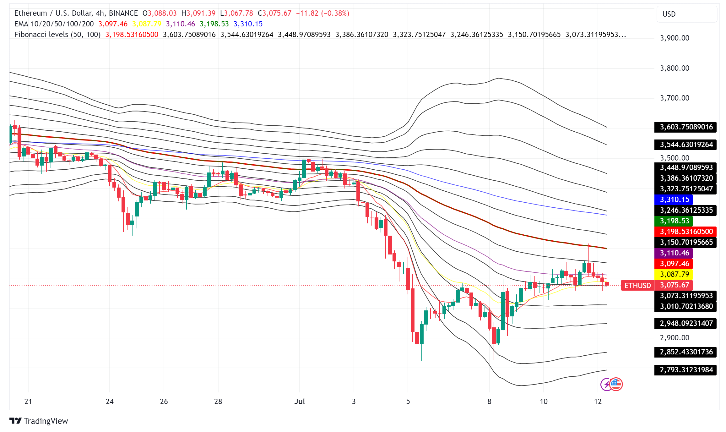 Ethereum (ETH) on Upward Trajectory Despite Mixed Signals, Analysts Say