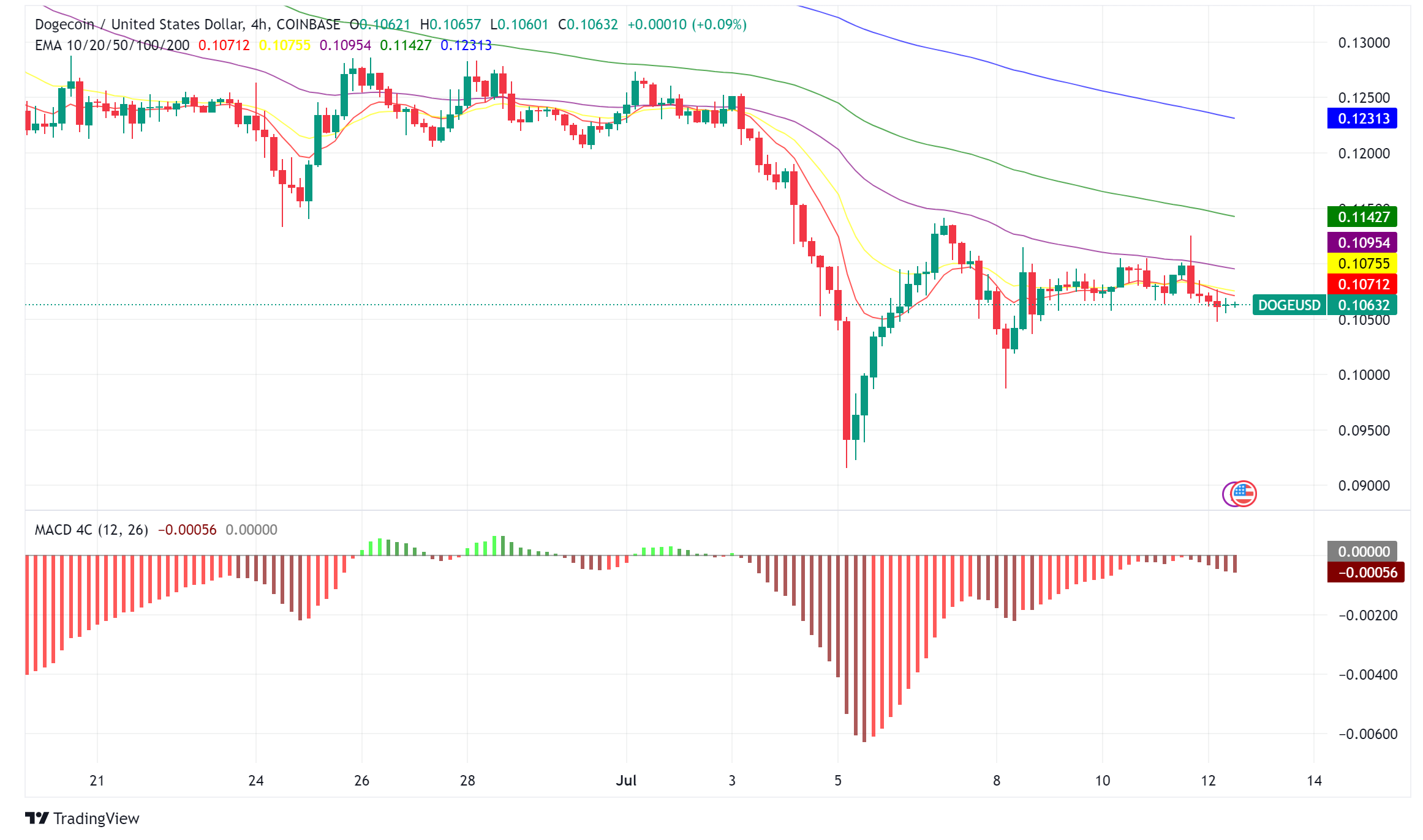 Dogecoin (DOGE) Stumbles Despite Bullish Whale Activity
