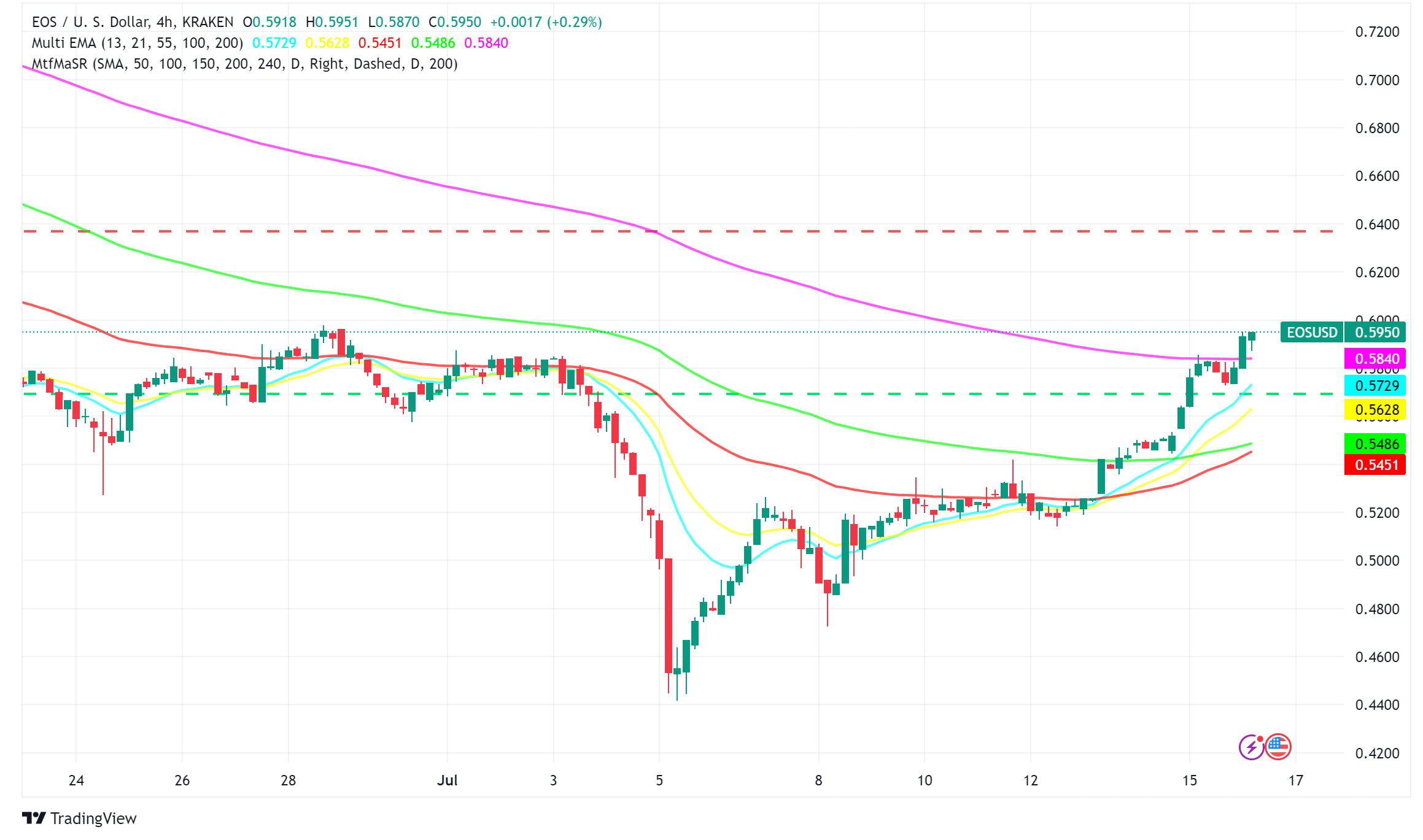 EOS (EOS) Price Rallies: $1 Next Target?