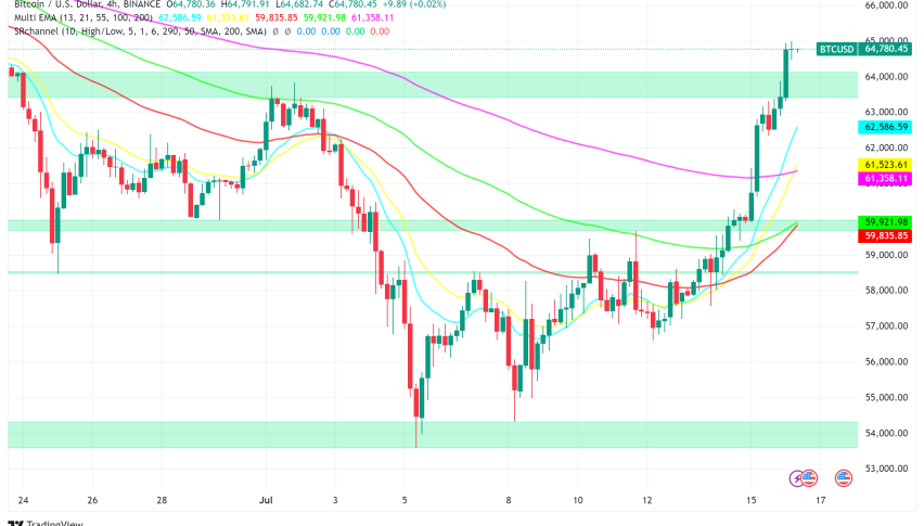 Bitcoin Price Surges Over 10% as Institutions Accumulate: Analyst Sees Potential for $67,000