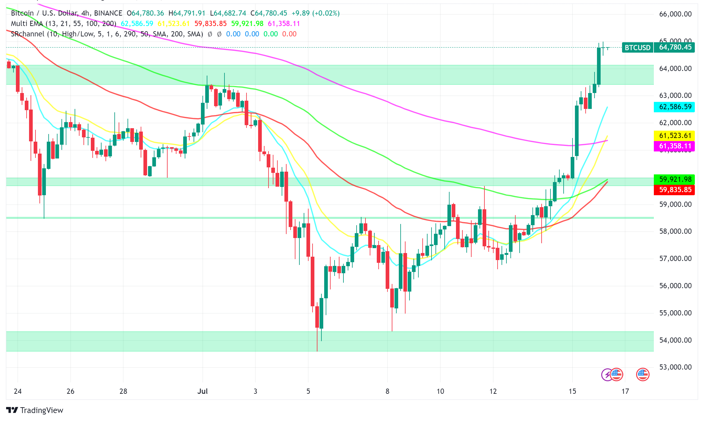 Bitcoin Price Surges Over 10% as Institutions Accumulate: Analyst Sees Potential for $67,000