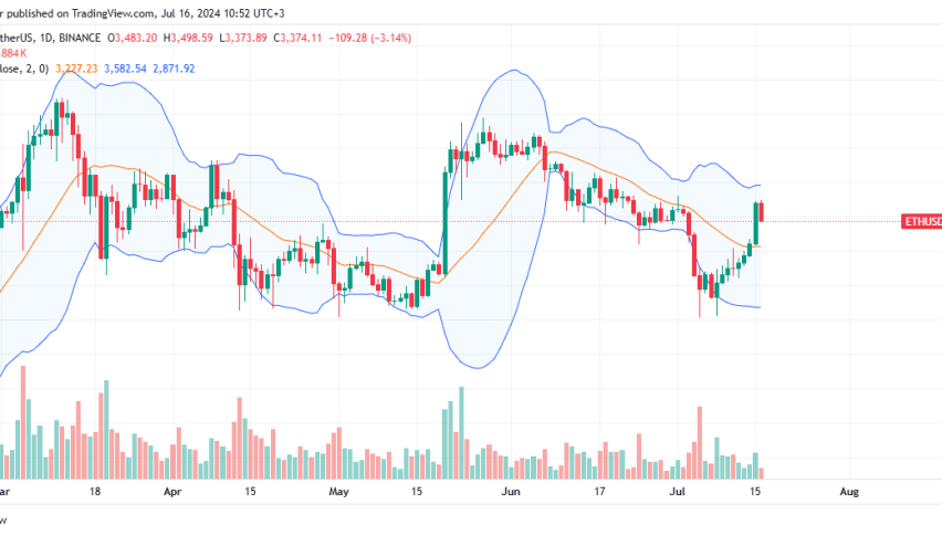 Ethereum Daily Chart for July 16