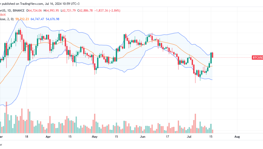 Bitcoin Daily Chart for July 16