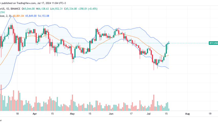 Bitcoin daily chart for July 17