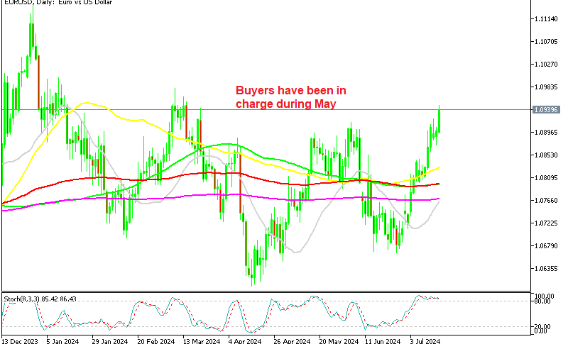 EUR/USD Daily Chart