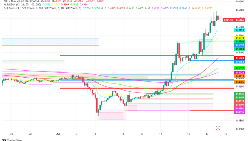XRP Leads Crypto Market Surge Amid Legal Battle Developments