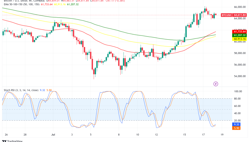 Bitcoin Surges Past $65,000 as Development Grants and ETF Inflows Fuel Optimism