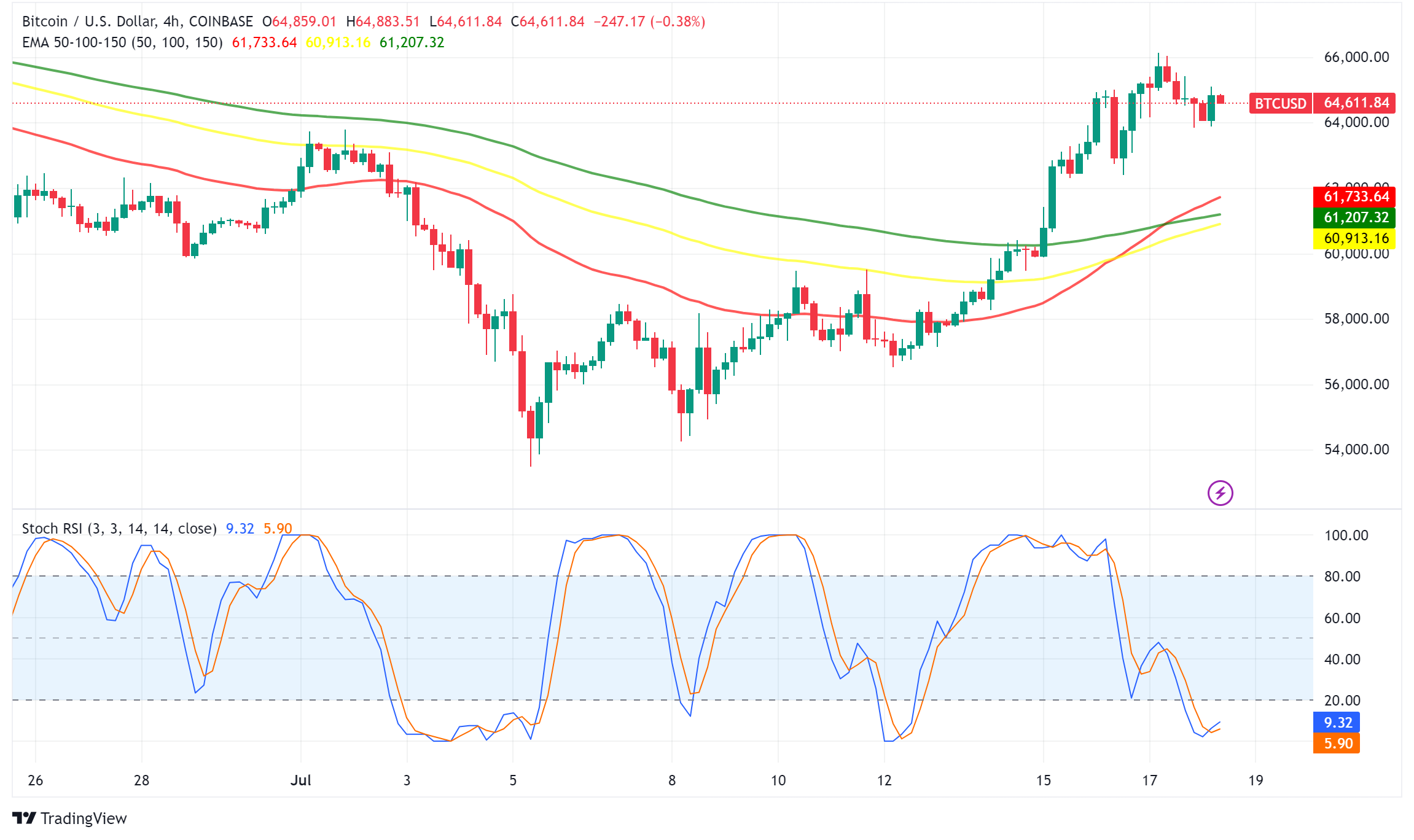 Bitcoin Surges Past $65,000 as Development Grants and ETF Inflows Fuel Optimism