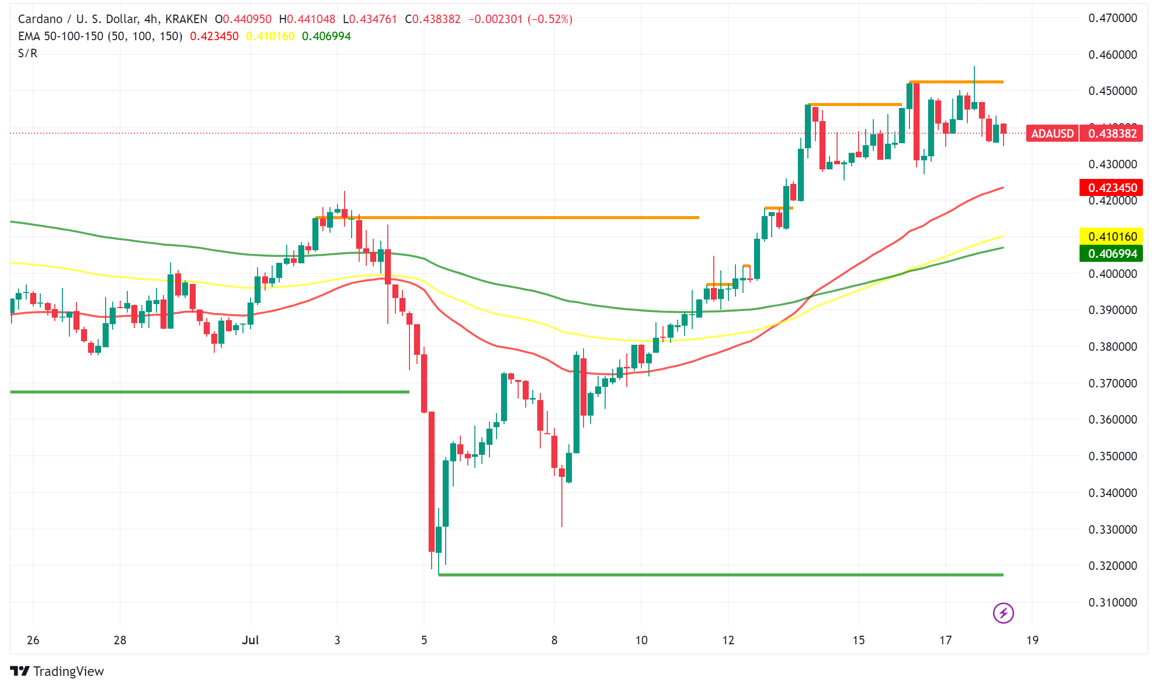 Cardano (ADA) Gains Momentum Amid Technical Developments and Security Discussions
