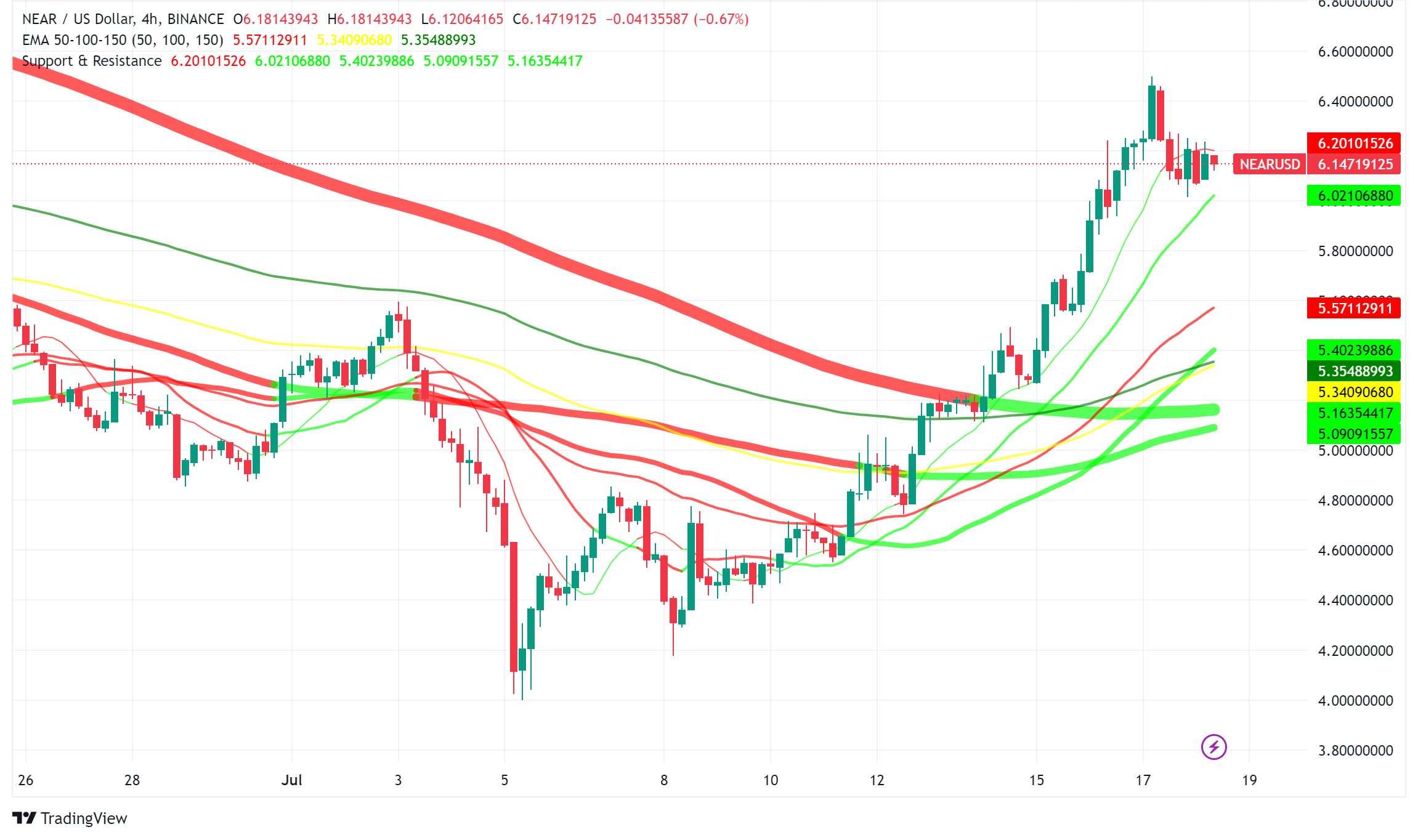 NEAR Protocol Price Surges Over 30% Amid Governance Proposal and Grayscale AI Fund Launch