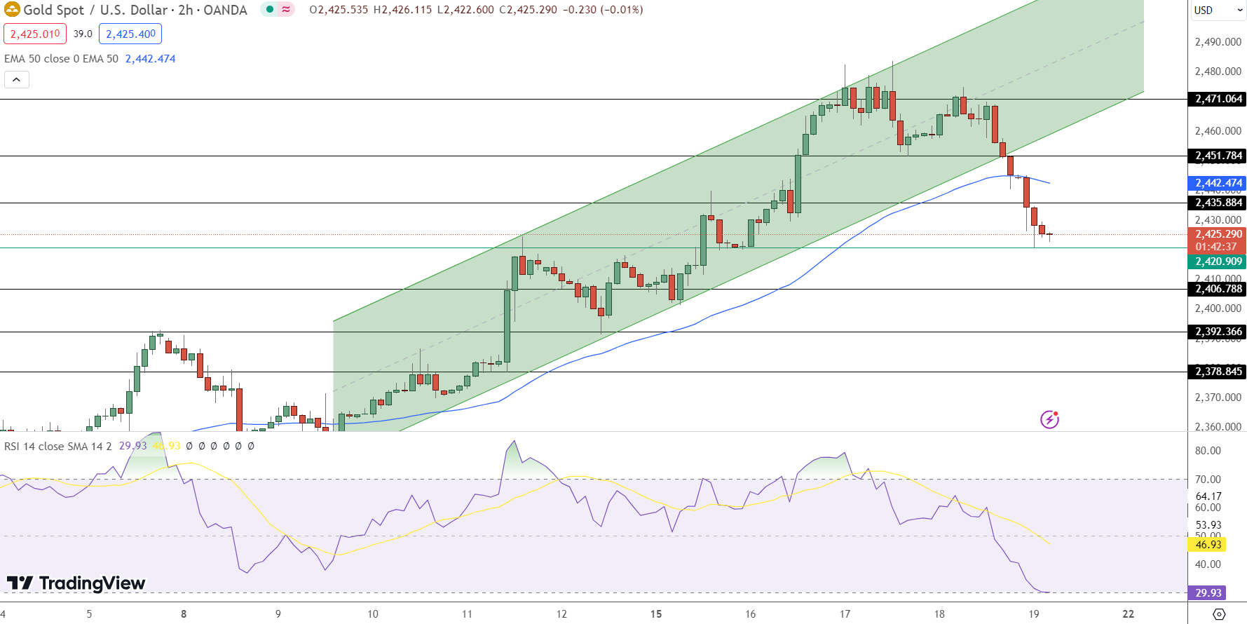 Gold Price Forecast: XAU/USD at $2,425 Amid Strong Dollar and ...