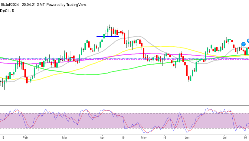 US WTI Oil Daily Chart