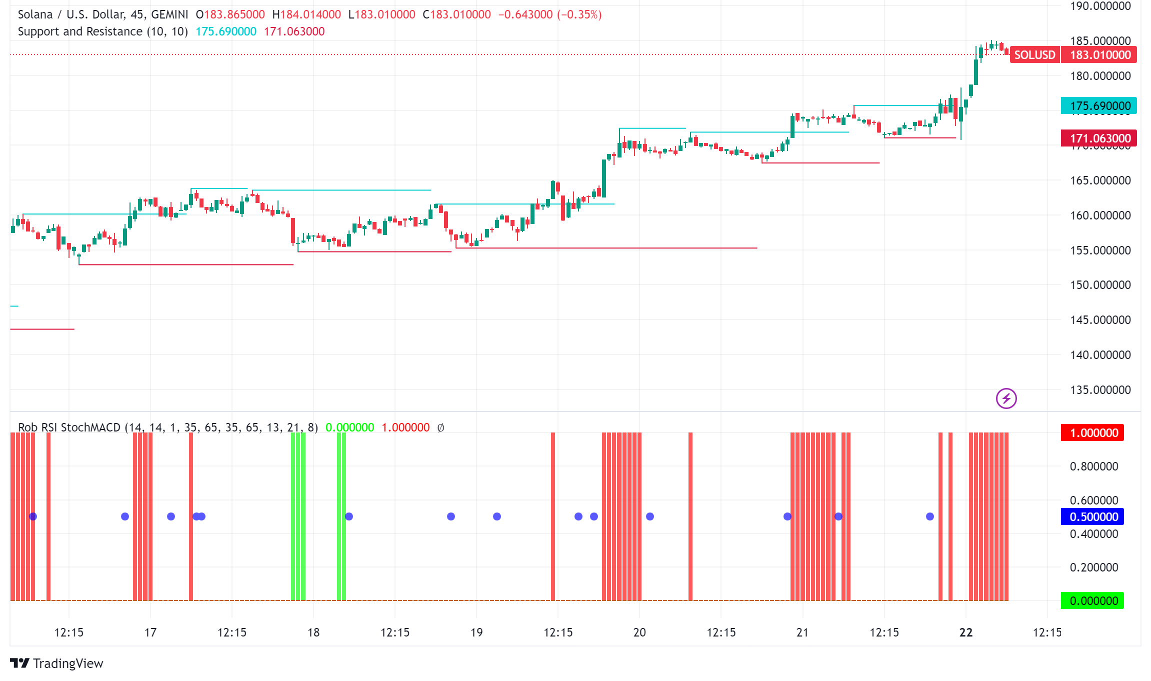Solana (SOL) Surges Amidst Ethereum ETF Approval Hopes