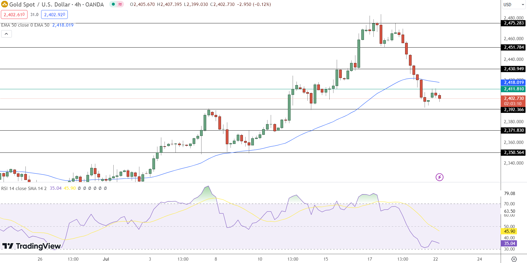 GOLD Price Chart - Source: Tradingview