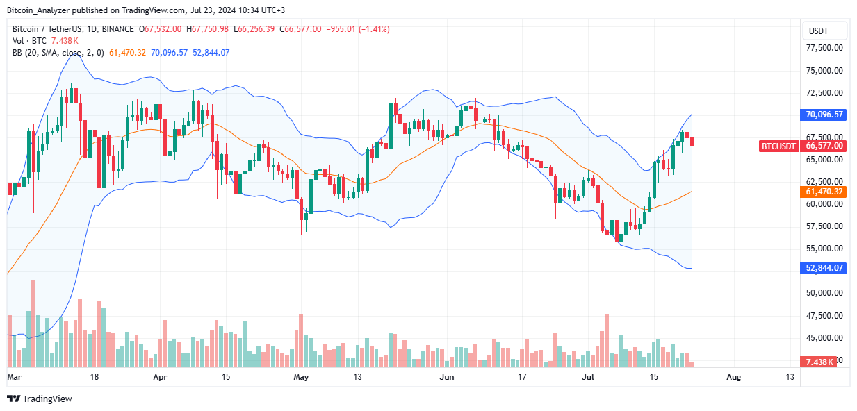 Bitcoin Daily Chart for July 23
