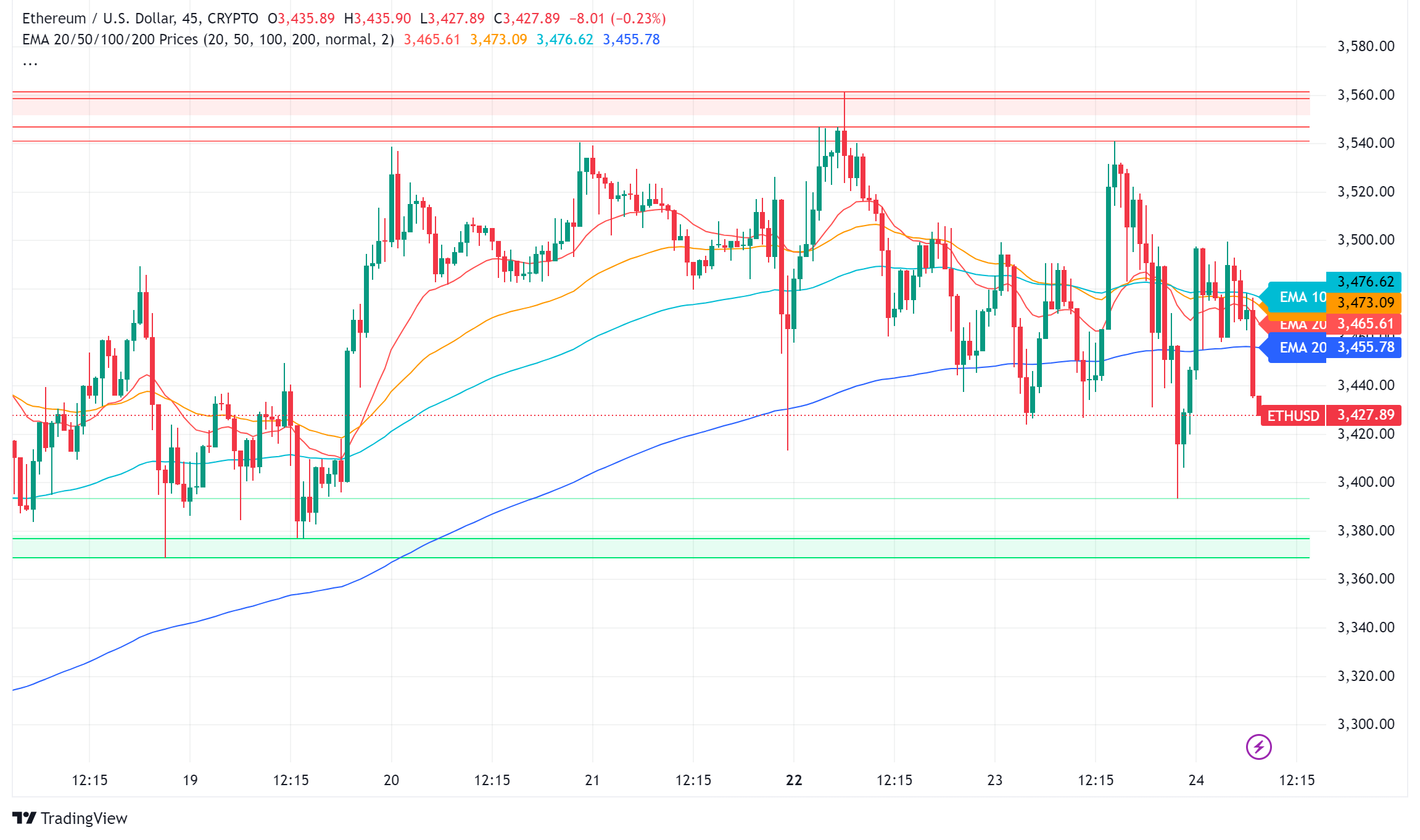 Ethereum ETFs Ignite Explosive Trading, But Price Remains Steady