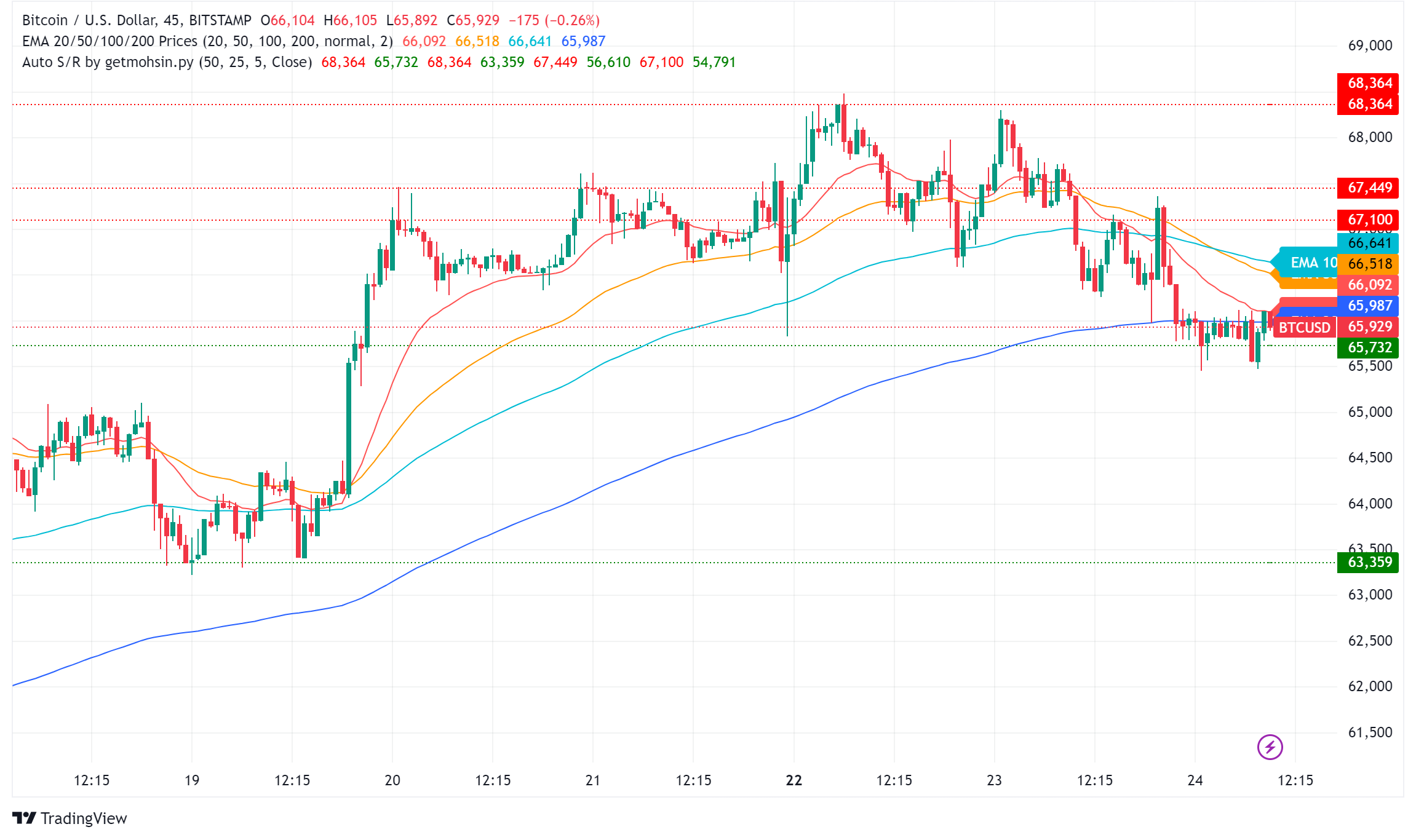 Bitcoin Consolidates Near $66K Amidst Mixed Signals