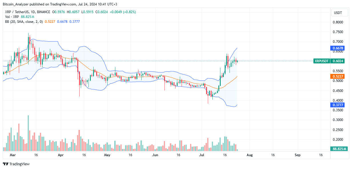 XRP Daily Chart for July 24