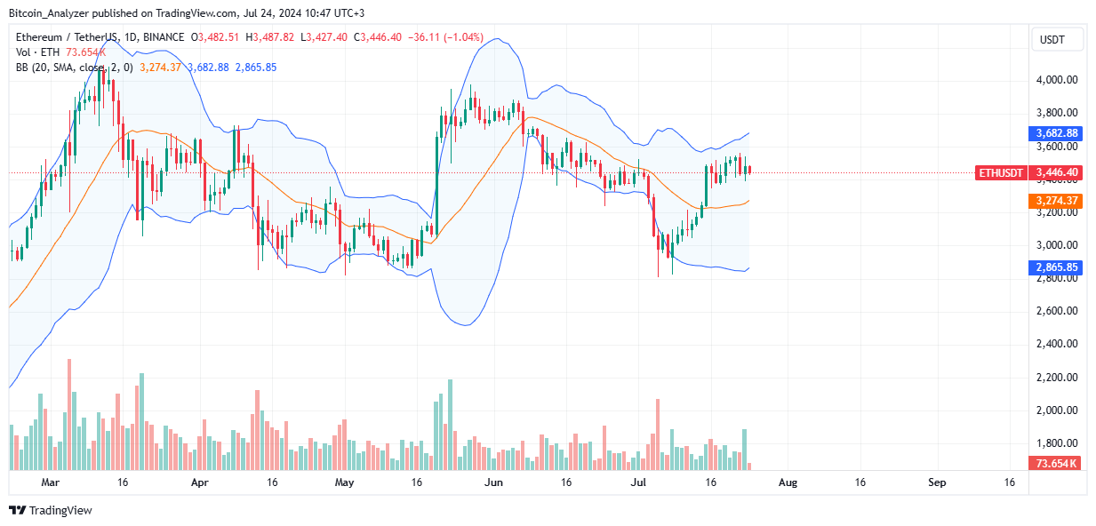 Ethereum Daily Chart for July 24