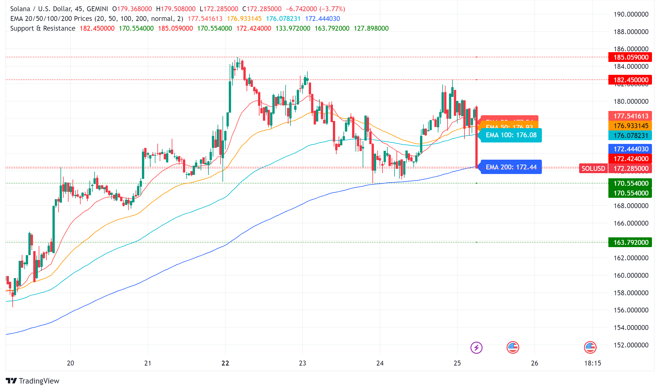 Solana Surges as Whale Accumulation and ETF Hopes Ignite Rally